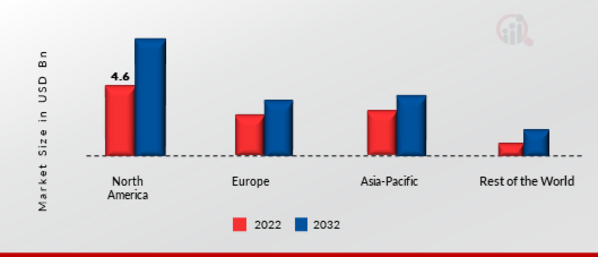 AUTOMOTIVE TOUCH SCREEN CONTROL SYSTEMS MARKET SHARE BY REGION 2022