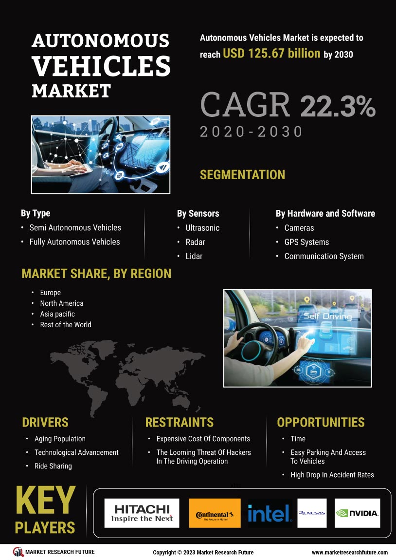 Autonomous Vehicles Market Size 2023 | Share Report & Trends 2032
