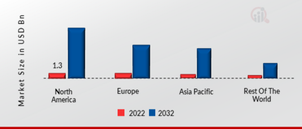 AUTONOMOUS AI AND AUTONOMOUS AGENTS MARKET SHARE BY REGION 2022