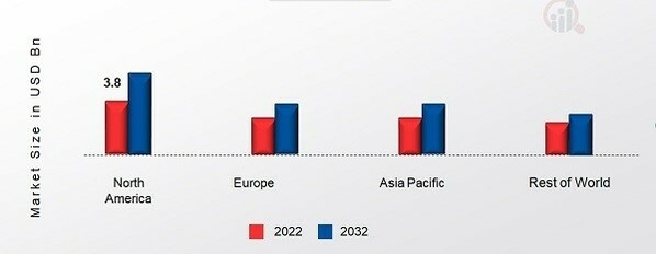 AUTONOMOUS CONSTRUCTION EQUIPMENT MARKET SHARE BY REGION 2022