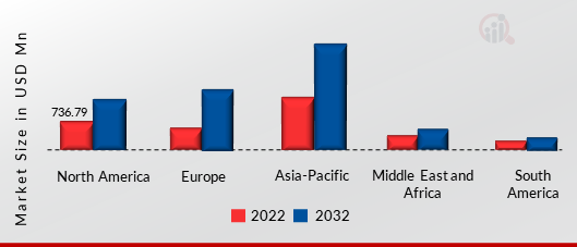 AUTONOMOUS FORKLIFT MARKET SIZE BY REGION 2022 VS 2032