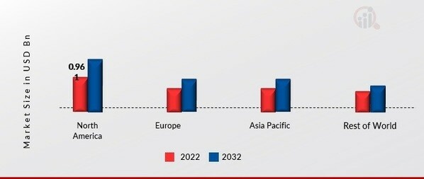 AUTONOMOUS MOBILE ROBOT MARKET SHARE BY REGION 2022