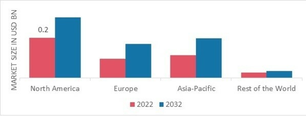 AVASCULAR NECROSIS MARKET SHARE BY REGION 2022