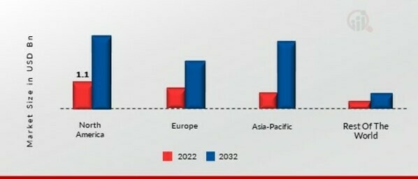 AVIATION ANALYTICS MARKET SHARE BY REGION 2022 (USD Billion)