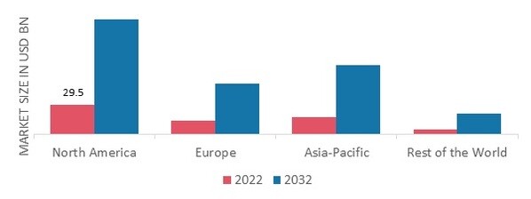 AVIATION IOT MARKET SHARE BY REGION 2022 (%)