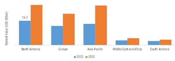AVIONICS DATA LOADERS MARKET SIZE BY REGION 2022&2032