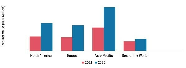 AWNINGS MARKET SHARE BY REGION 2021 (%)