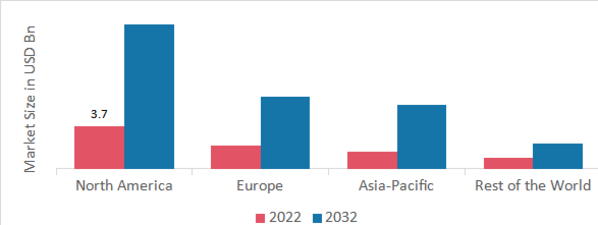 AYURVEDA MARKET SHARE BY REGION 2022