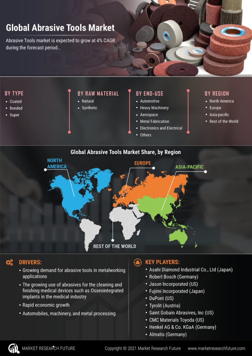 Abrasive Tools Market