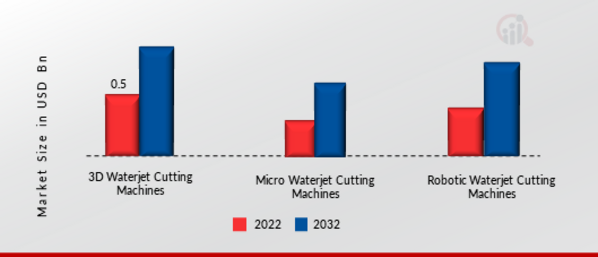 Abrasive Waterjet Cutting Machine Market by Type, 2022 & 2032 (USD Billion)