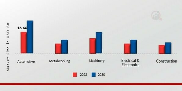 Abrasives Market, by Application