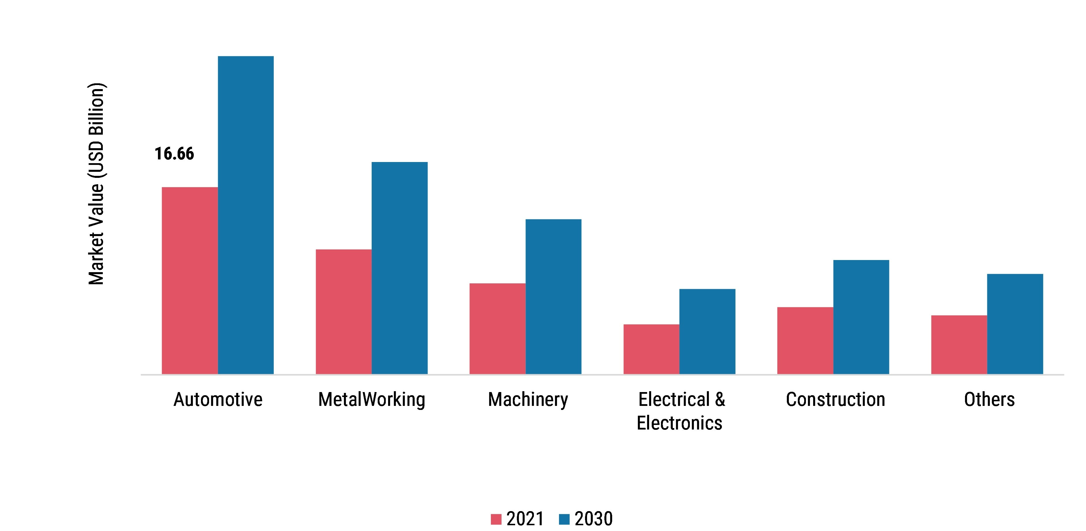 Abrasives Market, by Application, 2021 & 2030 (USD Billion)