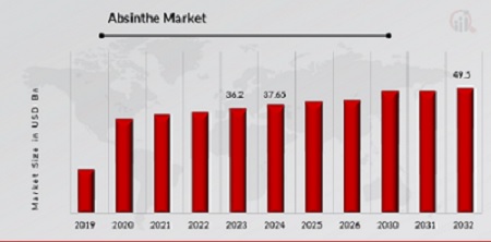 Absinthe Market Overview
