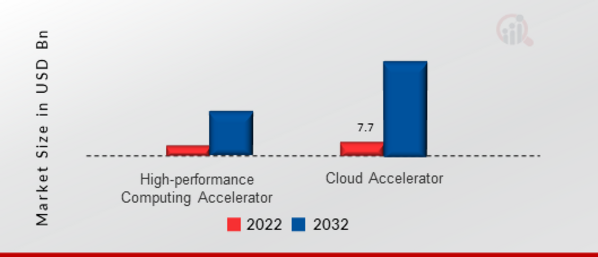 Accelerator Card Market, by Accelerator Type, 2022 & 2032