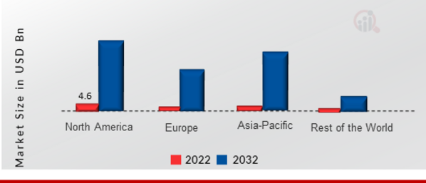 Accelerator Card Market SHARE BY REGION 2022 