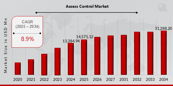 Access Control Market