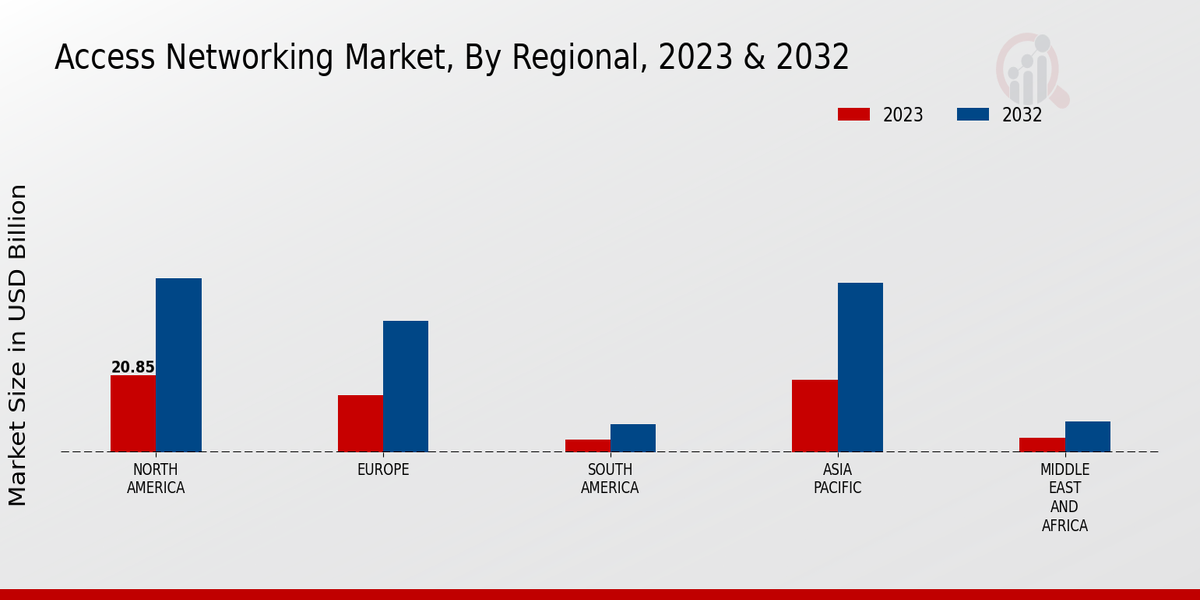 액세스 네트워킹 시장, 지역별, 2023 & 2032년(10억 달러)