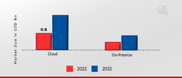 Account Payable Market, by Deployment, 2022 & 2032(