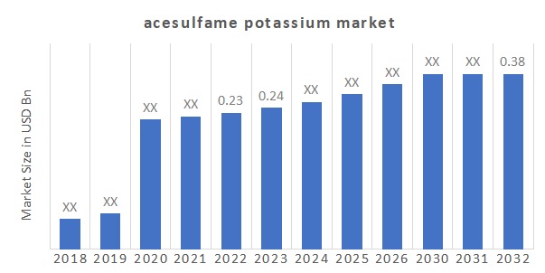 Acesulfame Potassium Market Overview