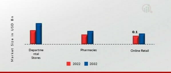 Acesulfame potassium Market, by Distribution channel, 2022 & 2032