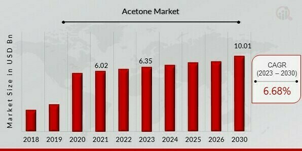 Acetone Market Overview