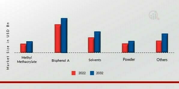 Acetone Market, by Application, 2022 & 2030 (USD Billion)