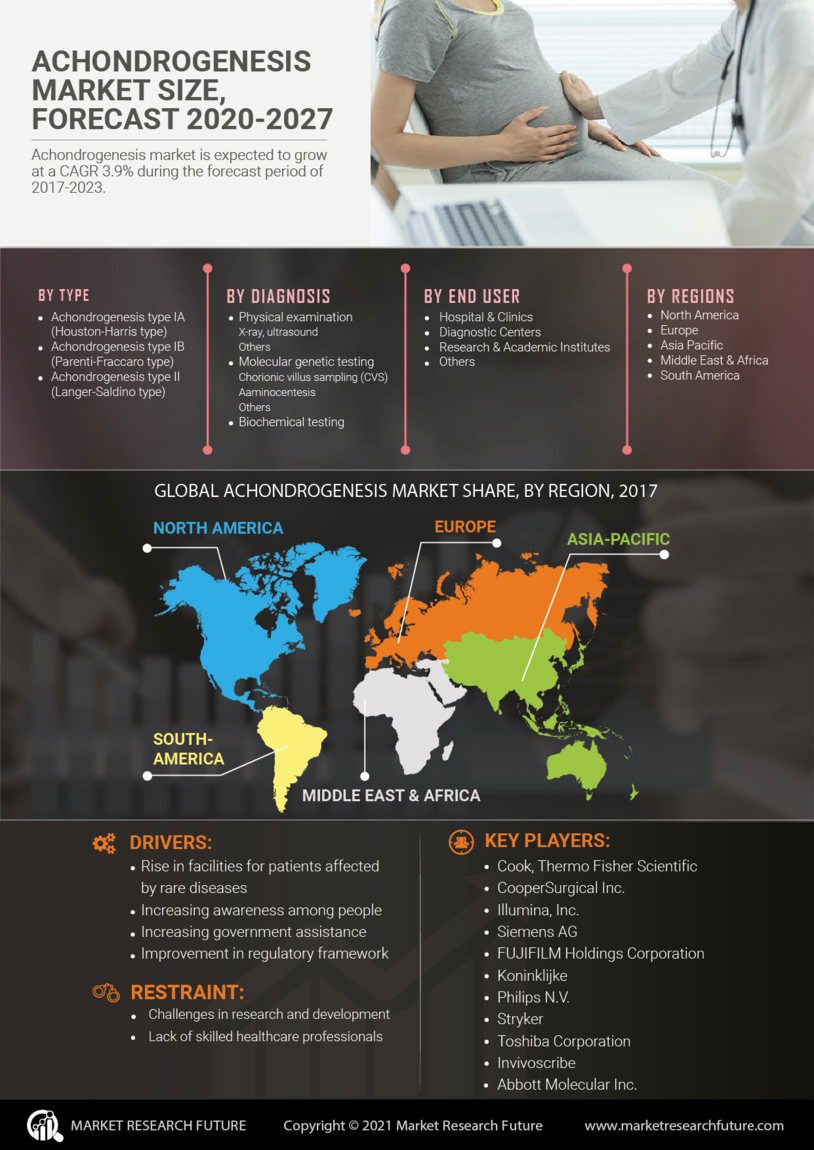 Achondrogenesis Market