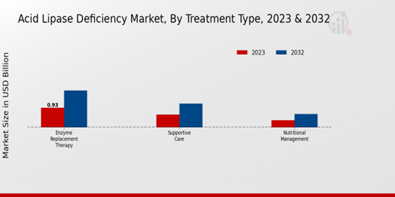 Acid Lipase Deficiency Market Treatment Type Insights