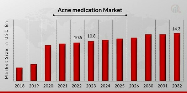 Acne medication Market Overview1