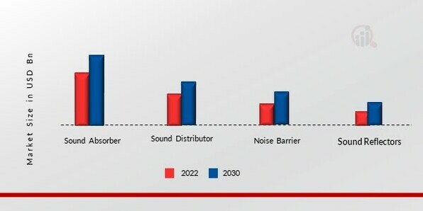 Acoustic Materials Market, by Application