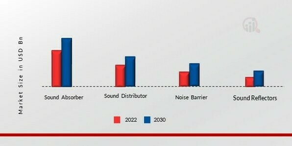 Acoustic Materials Market, by Application