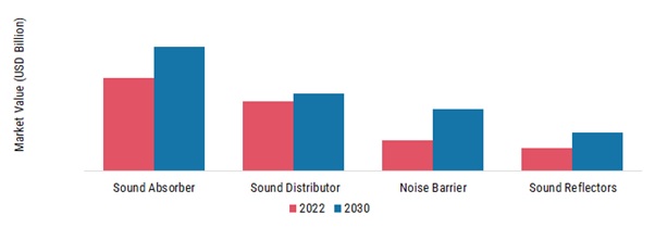Acoustic Materials Market, by Application, 2022 & 2030 