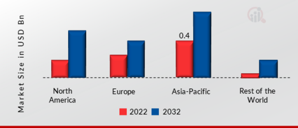 Acoustic Microscope Market SHARE BY REGION 2022