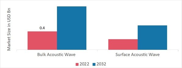 Acoustic Wave Sensor Market, by Type, 2022&2032