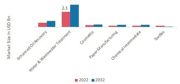 Acrylamide Market, by Application, 2022&2032