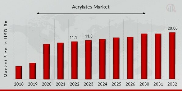 Acrylates Market Overview