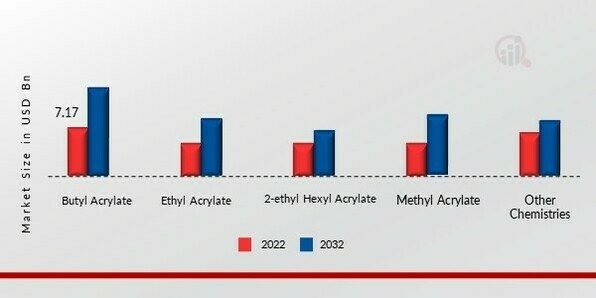 Acrylates Market, by Chemistry