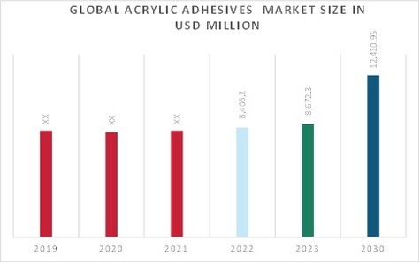 Acrylic Adhesives Market Overview