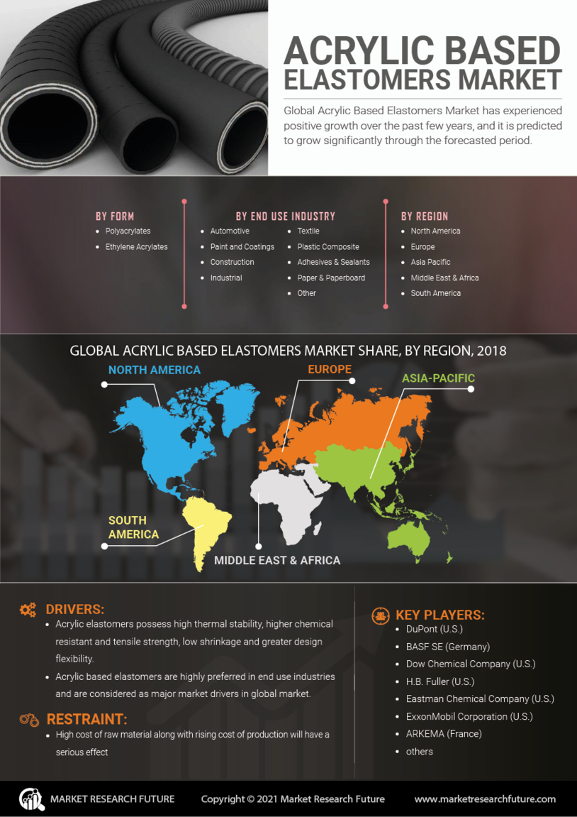 Acrylic Based Elastomers Market