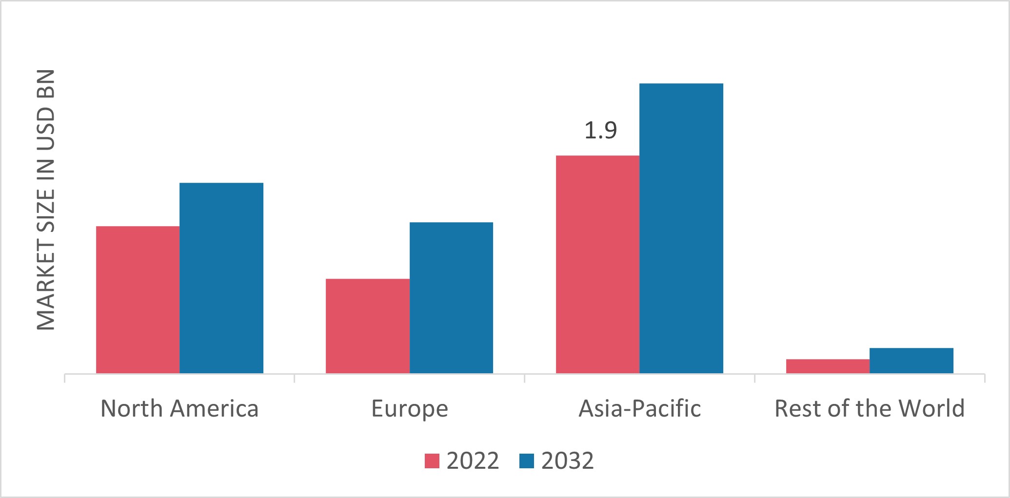 Acrylic Fiber Market Share by Region 2022