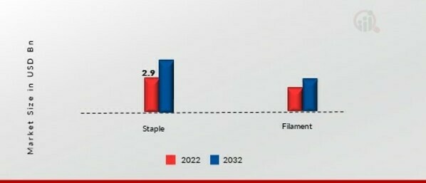 Acrylic Fiber Market, by Form