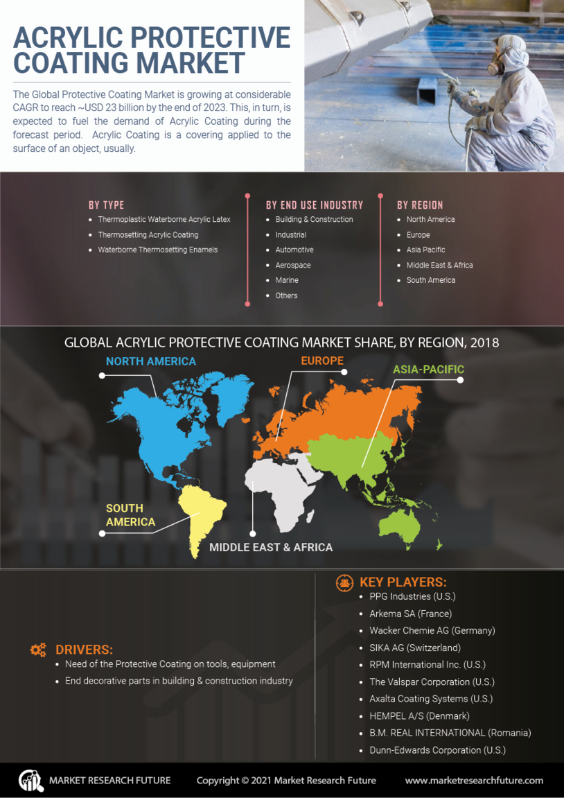 Acrylic Protective Coating Market Size, Share, Analysis | Report 2030