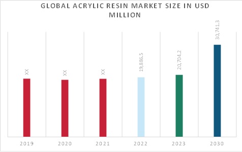Acrylic Resin Market Overview