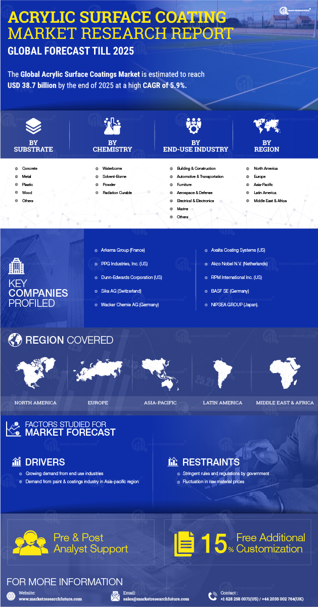 Acrylic Surface Coating Market