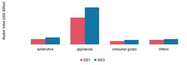 Acrylonitrile Butadiene Styrene Market, by Application, 2023 & 2030 (USD Billion)