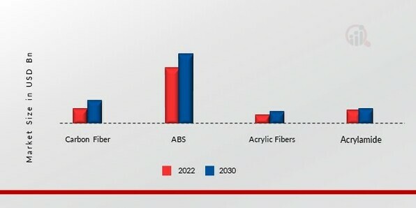 Acrylonitrile Market, by Application, 2023 & 2030