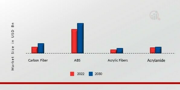 Acrylonitrile Market, by Application, 2023 & 2030