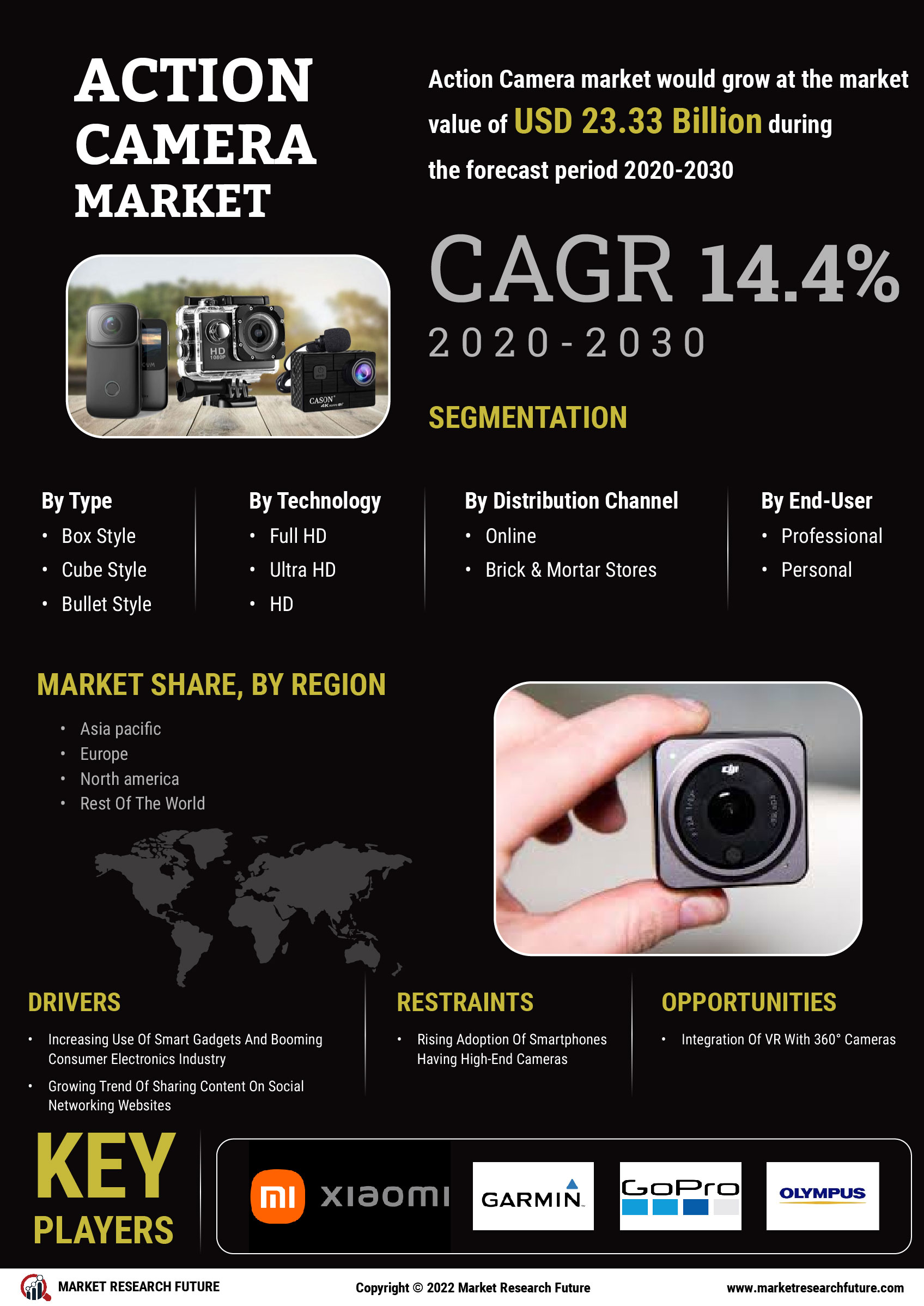 Action Camera Market