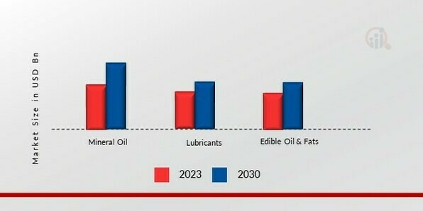 Activated Bleaching Earth Market, by Application, 2023 & 2030