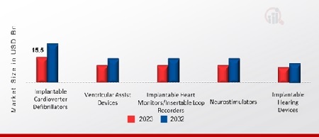 Active Implantable Medical Devices Market Size, Trends 2032 | MRFR